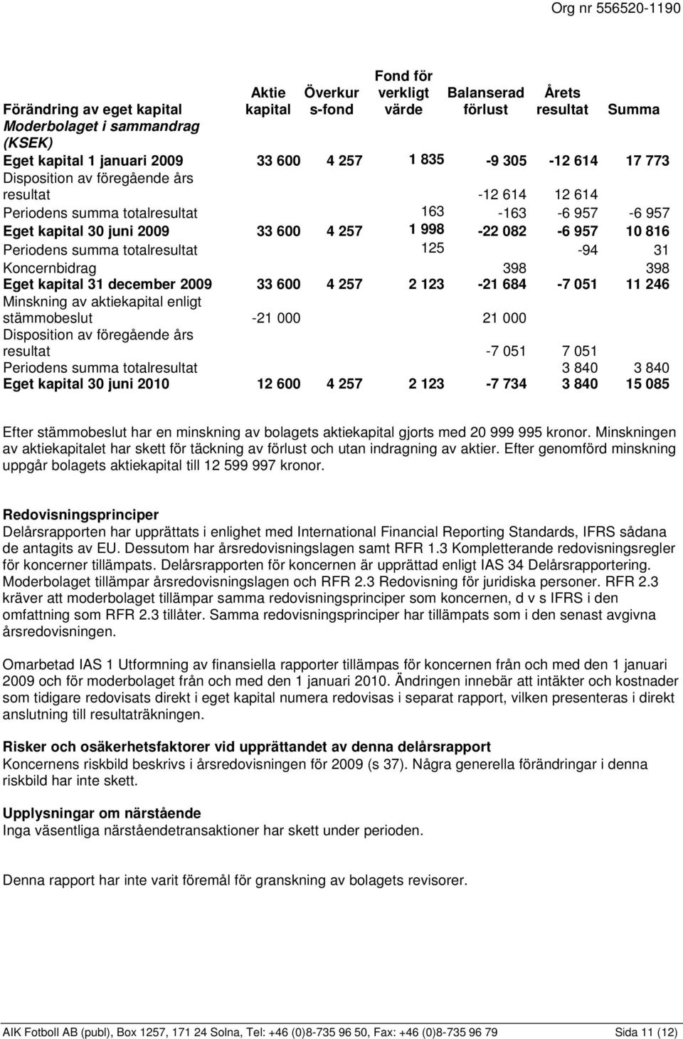 totalresultat 125-94 31 Koncernbidrag 398 398 Eget kapital 31 december 33 600 4 257 2 123-21 684-7 051 11 246 Minskning av aktiekapital enligt stämmobeslut -21 000 21 000 Disposition av föregående