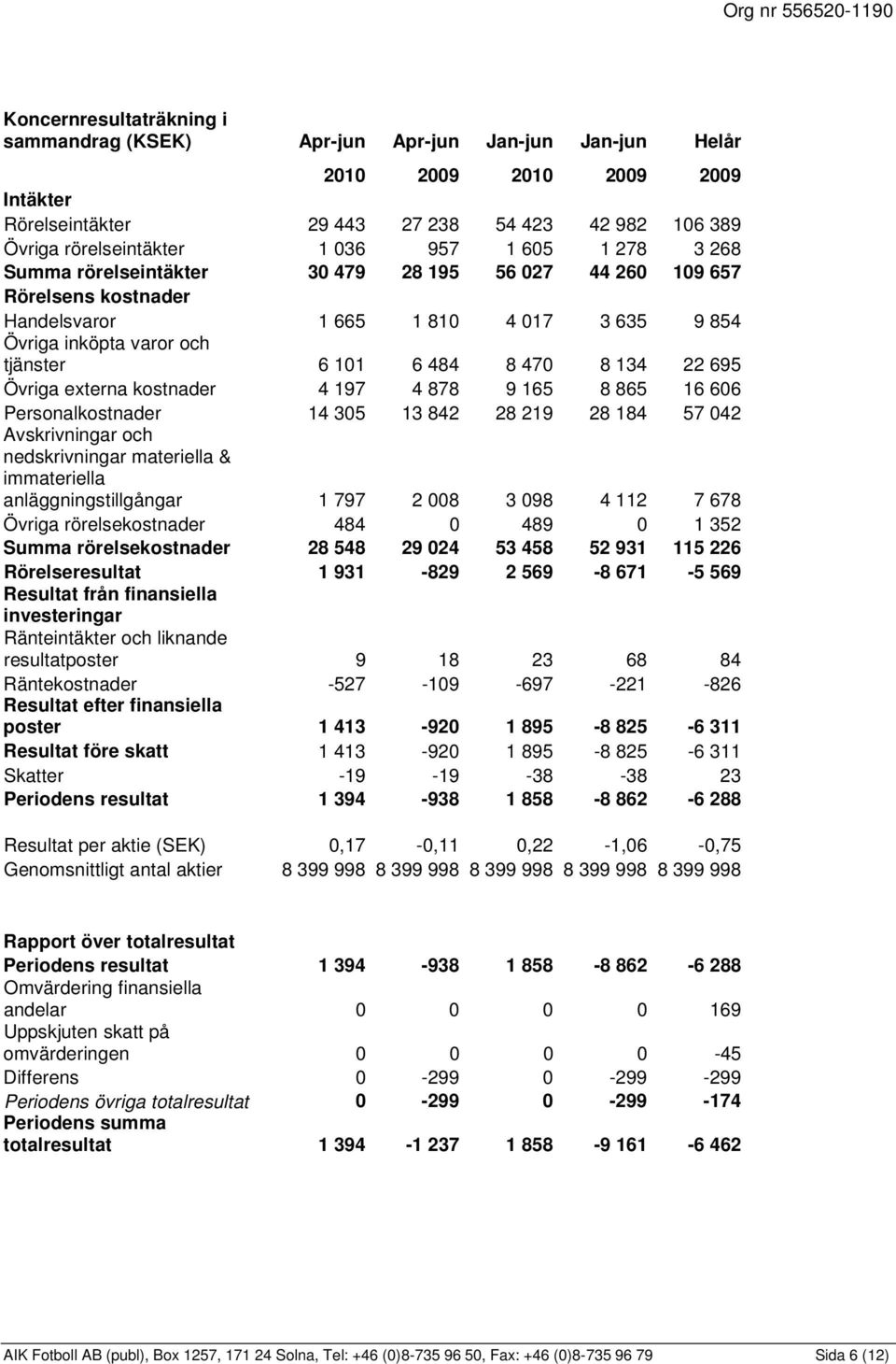externa kostnader 4 197 4 878 9 165 8 865 16 606 Personalkostnader 14 305 13 842 28 219 28 184 57 042 Avskrivningar och nedskrivningar materiella & immateriella anläggningstillgångar 1 797 2 008 3