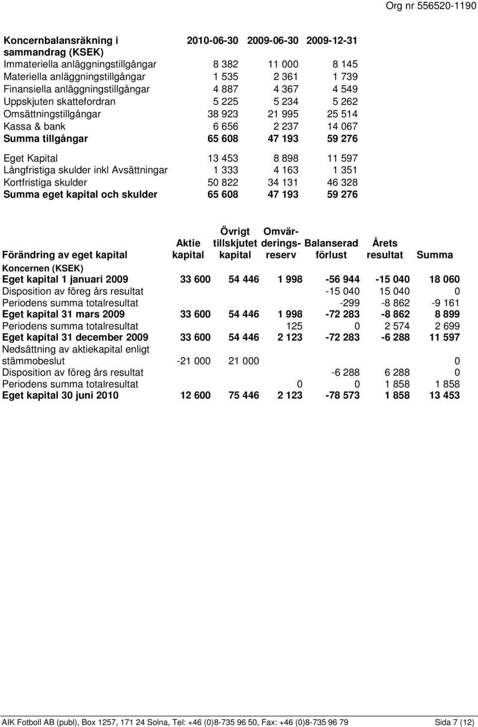 Eget Kapital 13 453 8 898 11 597 Långfristiga skulder inkl Avsättningar 1 333 4 163 1 351 Kortfristiga skulder 50 822 34 131 46 328 Summa eget kapital och skulder 65 608 47 193 59 276 Förändring av