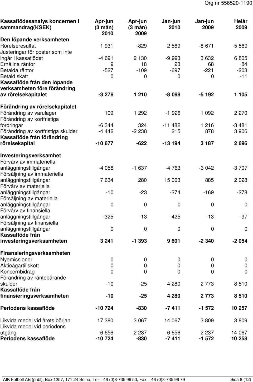 före förändring av rörelsekapitalet -3 278 1 210-8 098-5 192 1 105 Förändring av rörelsekapitalet Förändring av varulager 109 1 292-1 926 1 092 2 270 Förändring av kortfristiga fordringar -6 344