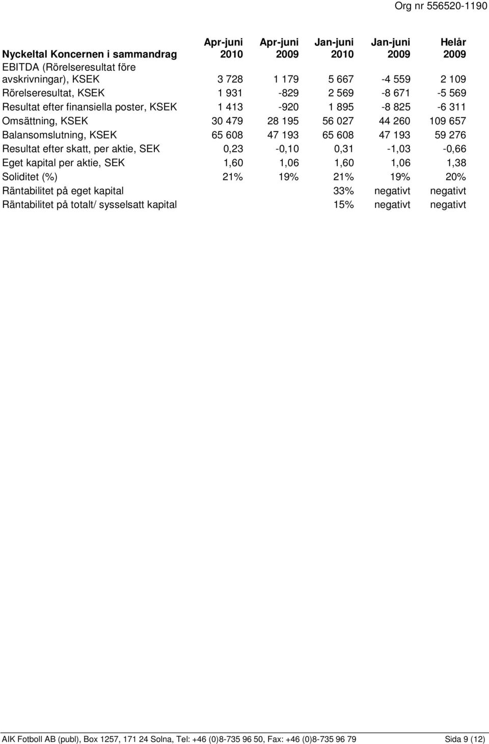 47 193 59 276 Resultat efter skatt, per aktie, SEK 0,23-0,10 0,31-1,03-0,66 Eget kapital per aktie, SEK 1,60 1,06 1,60 1,06 1,38 Soliditet (%) 21% 19% 21% 19% 20% Räntabilitet på eget kapital