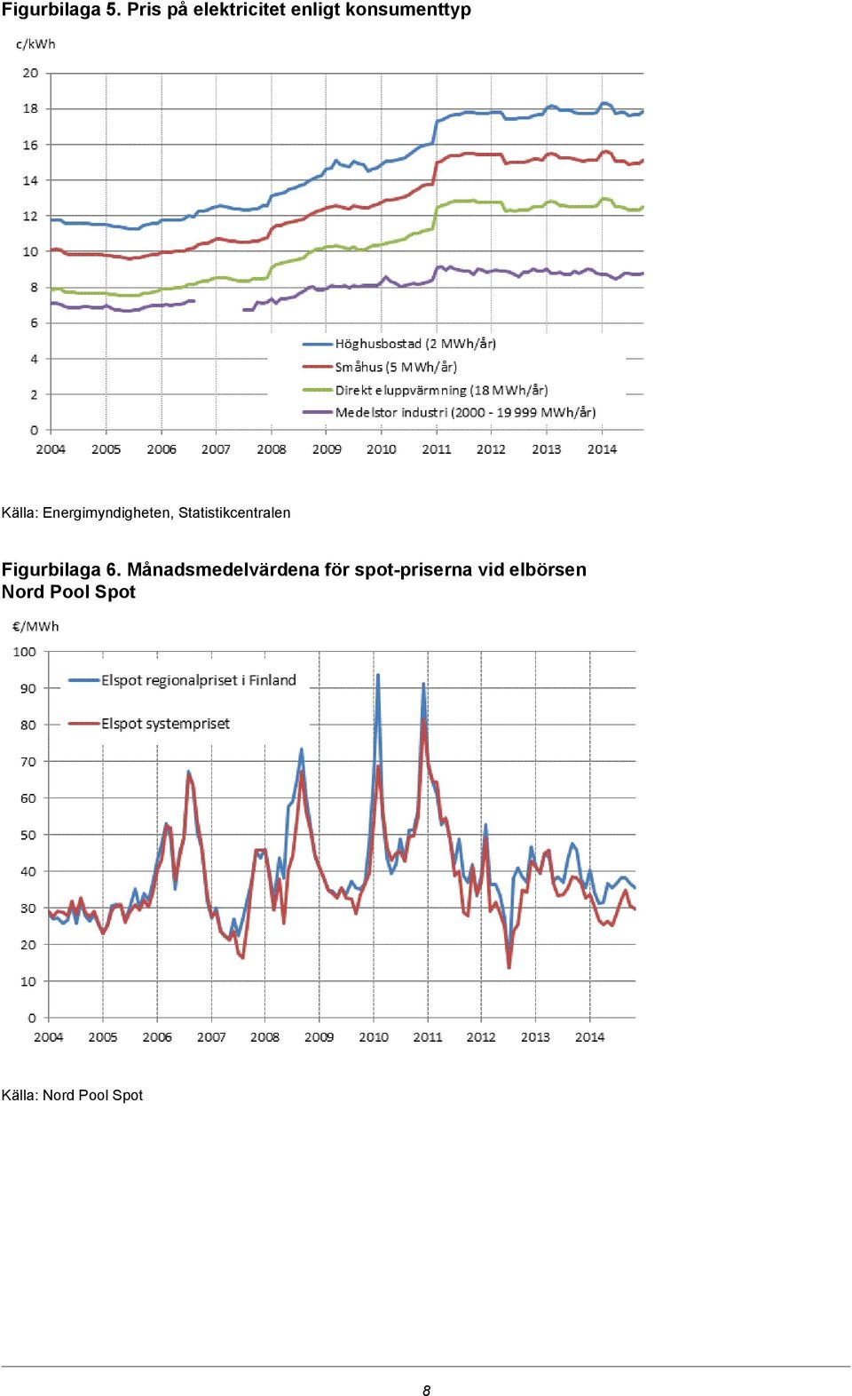 Energimyndigheten, Statistikcentralen Figurbilaga