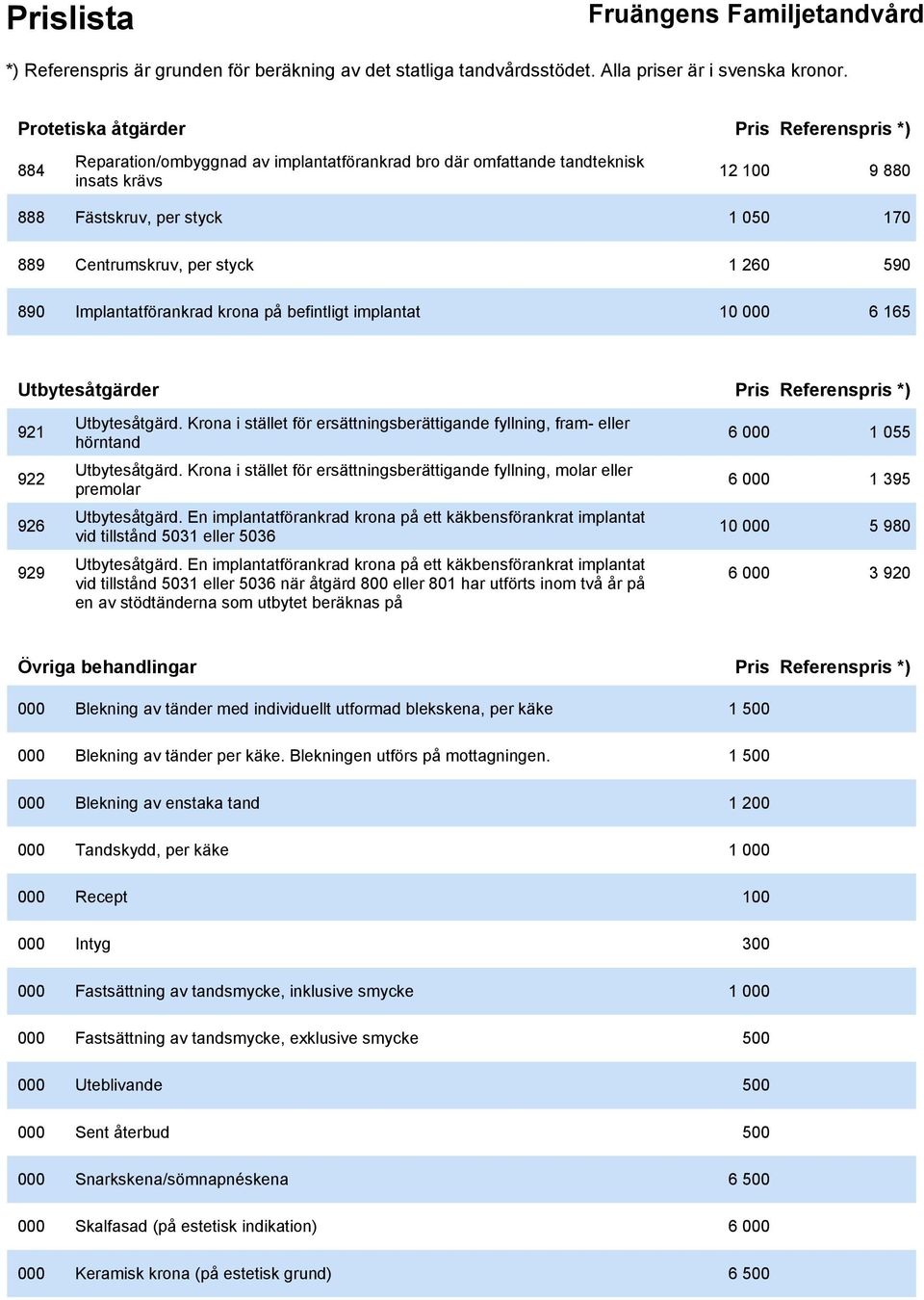 Krona i stället för ersättningsberättigande fyllning, fram- eller hörntand 6 000 1 055 922 Utbytesåtgärd.