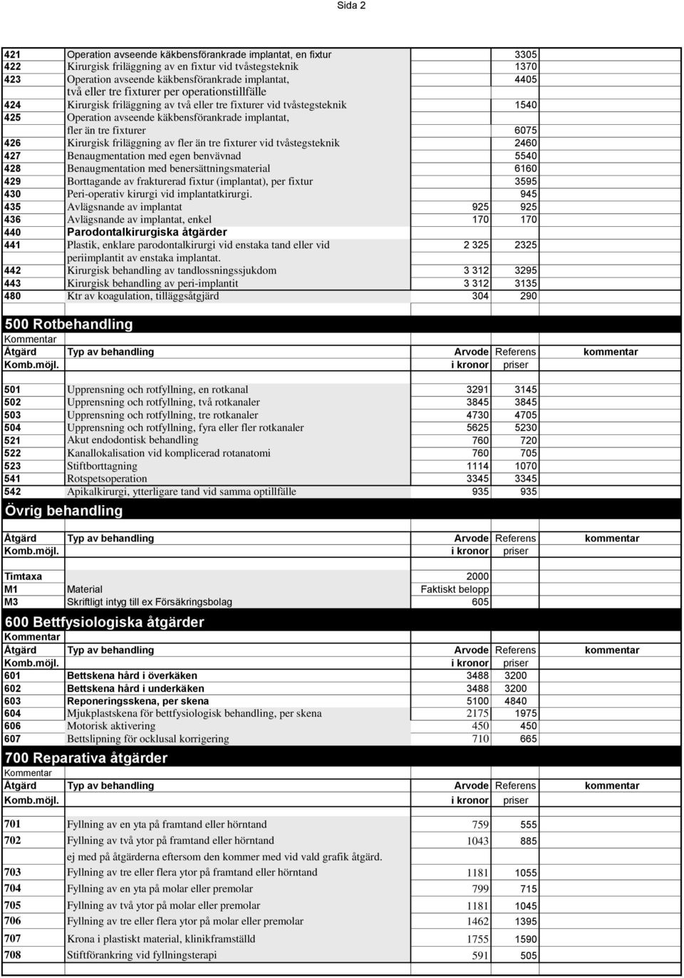 426 Kirurgisk friläggning av fler än tre fixturer vid tvåstegsteknik 2460 427 Benaugmentation med egen benvävnad 5540 428 Benaugmentation med benersättningsmaterial 6160 429 Borttagande av