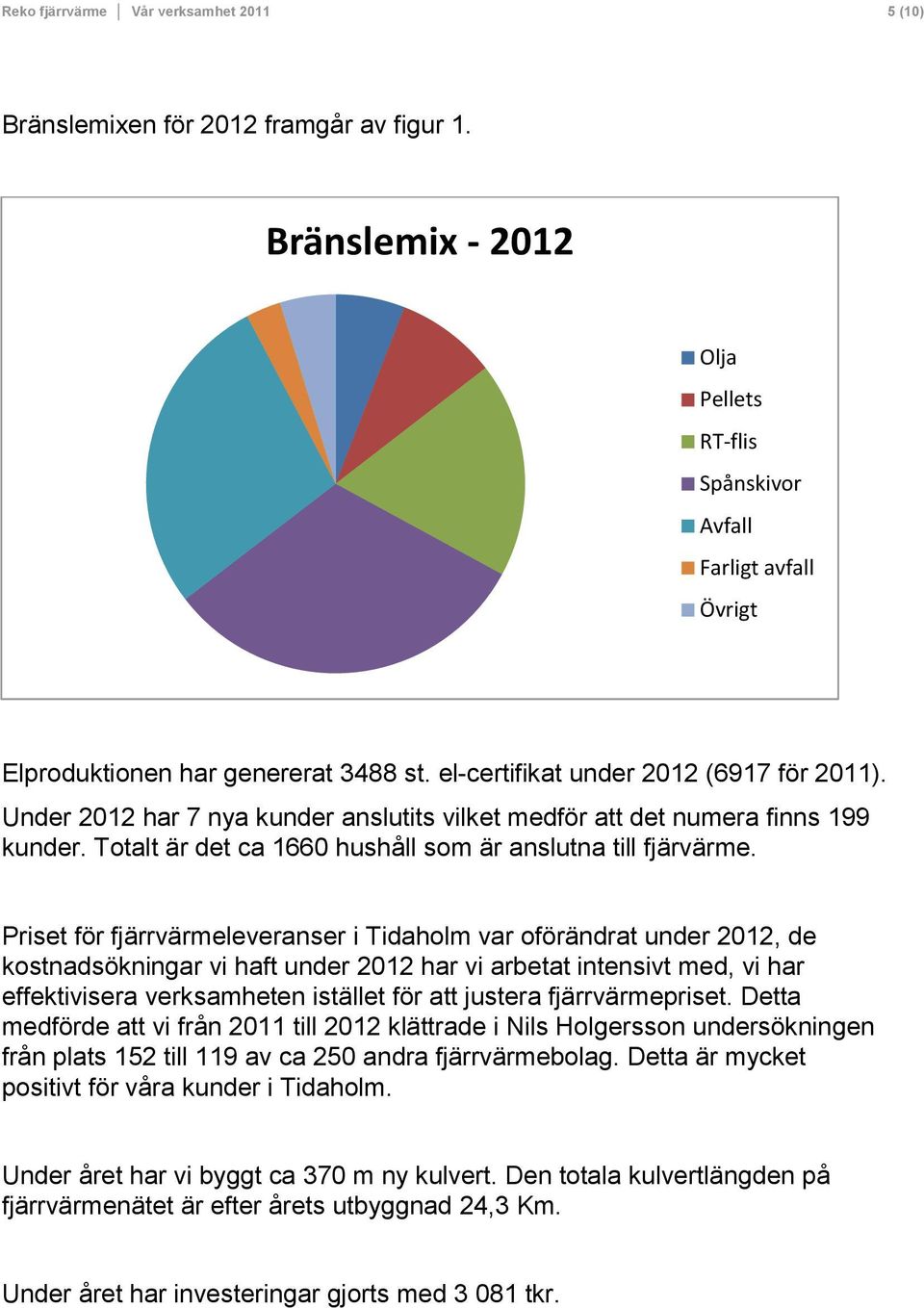 Under 2012 har 7 nya kunder anslutits vilket medför att det numera finns 199 kunder. Totalt är det ca 1660 hushåll som är anslutna till fjärvärme.