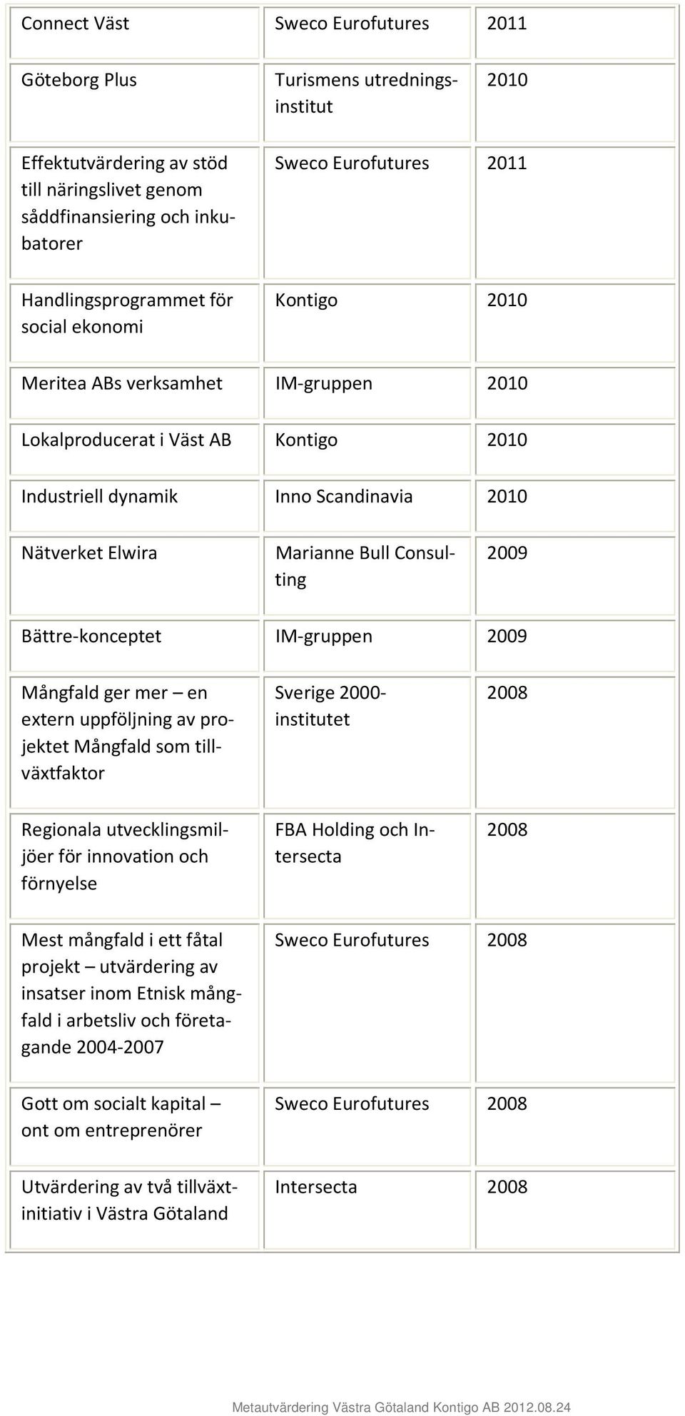 Bättre-konceptet IM-gruppen 2009 Mångfld ger mer en extern uppföljning v projektet Mångfld som tillväxtfktor Sverige 2000- institutet 2008 Regionl utvecklingsmiljöer för innovtion och förnyelse FBA