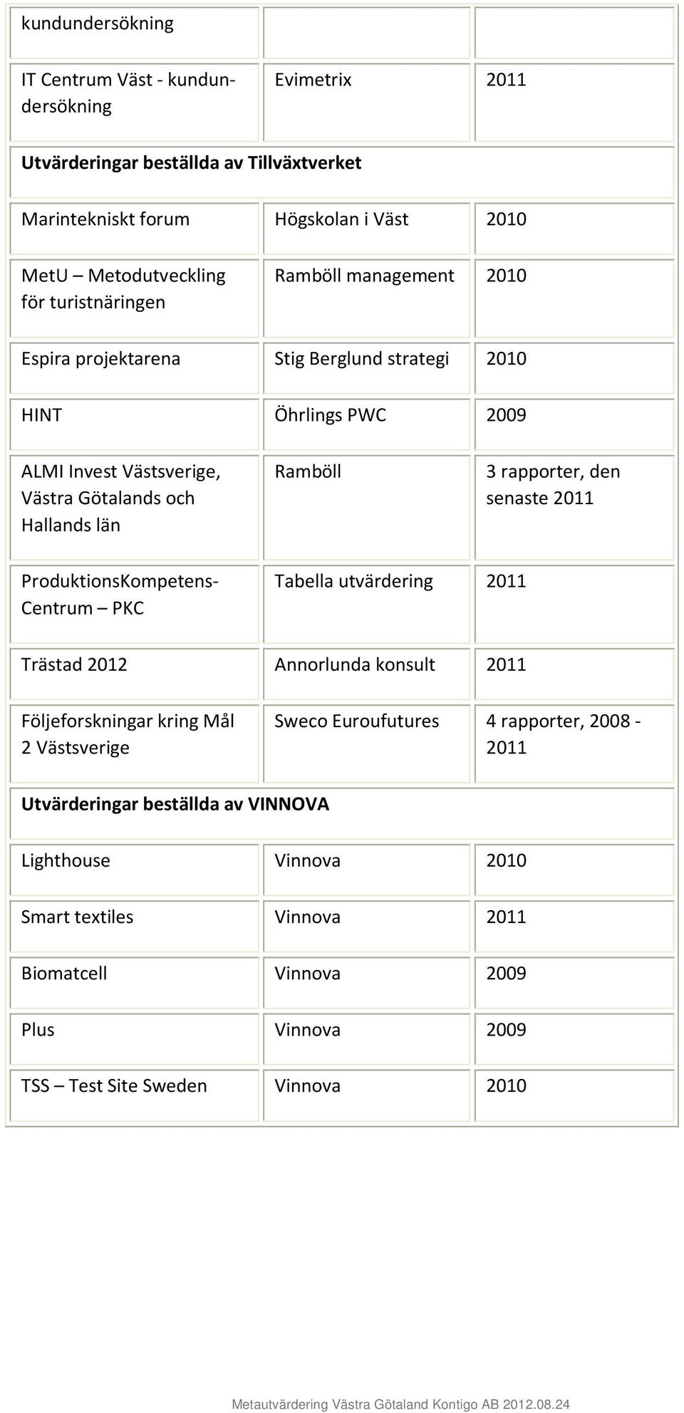 - kundundersökning ProduktionsKompetens- Centrum PKC Tbell utvärdering 2011 Trästd 2012 Annorlund konsult 2011 Följeforskningr kring Mål 2 Västsverige Sweco Euroufutures 4