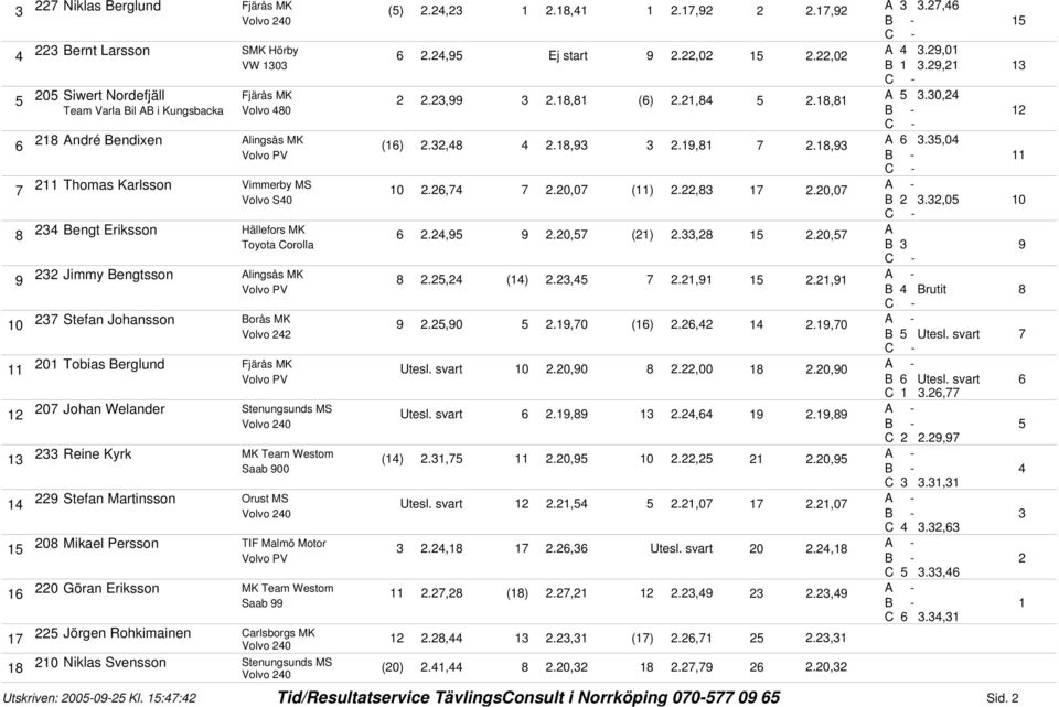 svart 0 Tobias Berglund Utesl. svart.0,0.,00.0,0 B Utesl. svart C., 0 Johan Welander Utesl. svart.,.,., C., Reine Kyrk ().,.0,.,.0, Saab 00 C., Stefan Martinsson Orust MS Utesl. svart.,.,0.,0 C.