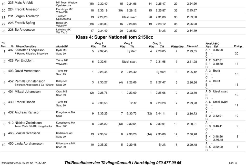 , Utesl. svart.,., A., Volvo B.0,0 0 David Vernersson.,.,., A Brutit Pernilla Christensson Dalby MK.0, ().,.,., A Brutit Snickare Andersson & Co i Skåne 0 Mikael Johansson Orust MS ().,.,.,0., A Utesl.