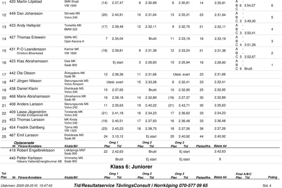 svart.,.,., Daniel Klarin Ekshärads MS., Brutit.,., 0 Marie Abrahamsson Ulricehamns MK.,., ()., 0., 0 Anders Larsson Volvo.,.0, ()., 0., Lasse Jägerström Torslanda MK Hindås Entreprenad AB Volvo ().,.,.,., Thomas Larsson MK Kinda Volvo ().