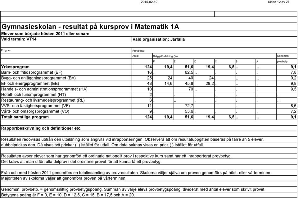 .... 9,2 El- och energiprogrammet (EE) 48 14,6 45,8 29,2..... 9,8 Handels- och administrationsprogrammet (HA) 10.. 70..... 9,5 Hotell- och turismprogrammet (HT) 2.