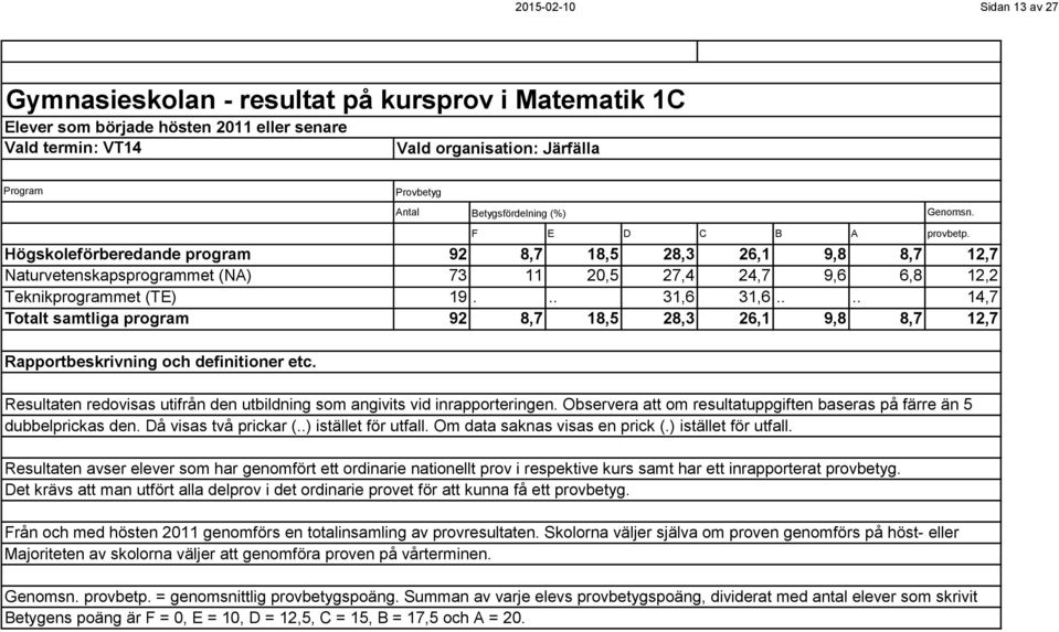 Högskoleförberedande program 92 8,7 18,5 28,3 26,1 9,8 8,7 12,7 Naturvetenskapsprogrammet (NA) 73 11 20,5 27,4 24,7 9,6 6,8 12,2 Teknikprogrammet (TE) 19... 31,6 31,6.