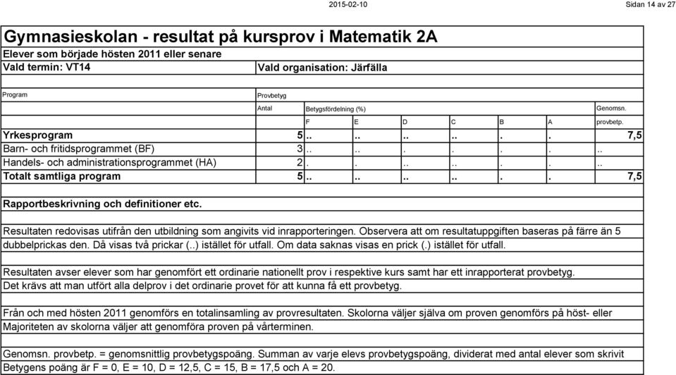 ......... 7,5 Resultaten redovisas utifrån den utbildning som angivits vid inrapporteringen. Observera att om resultatuppgiften baseras på färre än 5 dubbelprickas den. Då visas två prickar (.