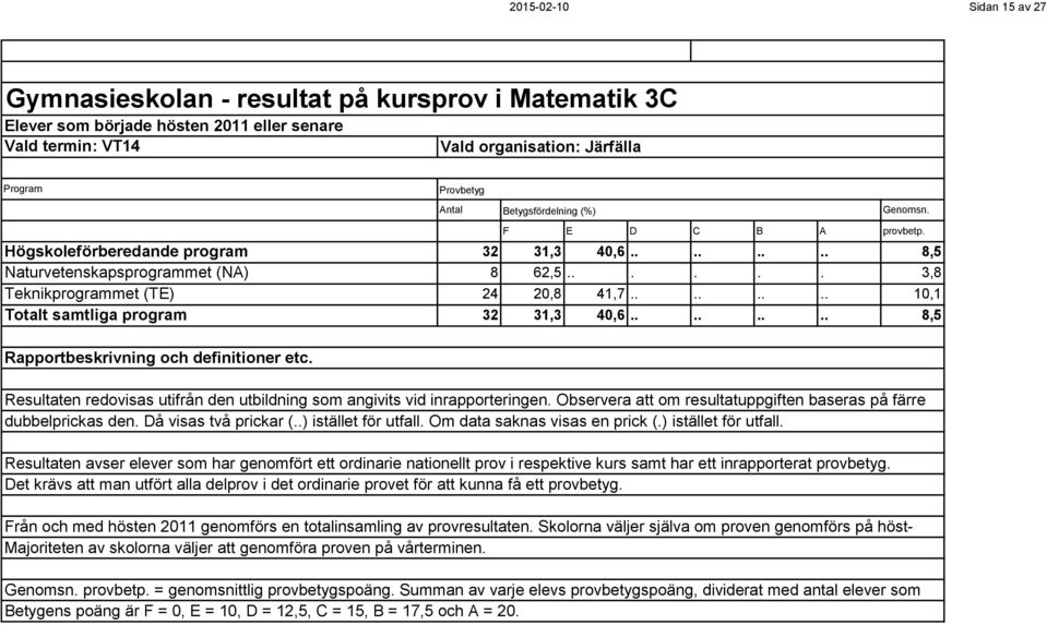 ....... 10,1 Totalt samtliga program 32 31,3 40,6........ 8,5 Resultaten redovisas utifrån den utbildning som angivits vid inrapporteringen.