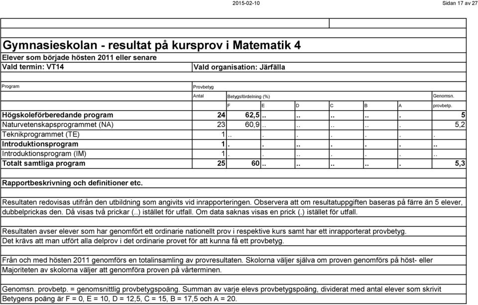 ........ Introduktionsprogram (IM) 1......... Totalt samtliga program 25 60......... 5,3 Resultaten redovisas utifrån den utbildning som angivits vid inrapporteringen.