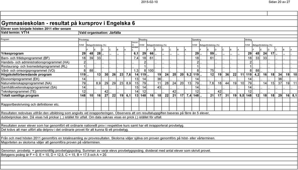 F E D C B A F E D C B A F E D C B A Yrkesprogram 29 48 28....... 6,1 29 66......... 29.. 59........ 29 45 24 17..... Barn- och fritidsprogrammet (BF) 18 39 33....... 7,4 18 61......... 18.. 61........ 18 33 33.