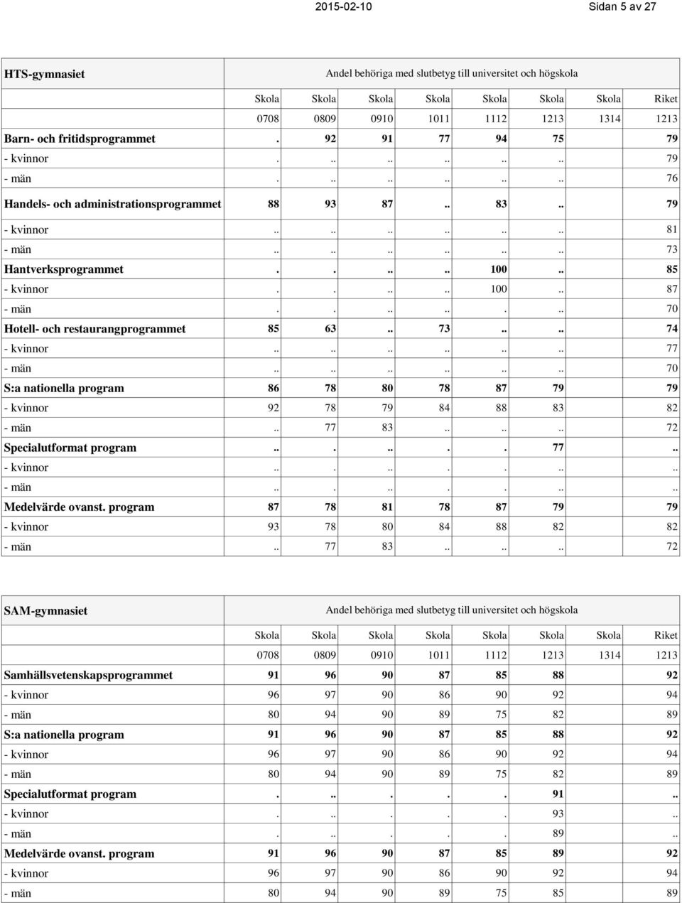 ..... 100.. 85 - kvinnor...... 100.. 87 - män......... 70 Hotell- och restaurangprogrammet 85 63.. 73.... 74 - kvinnor............ 77 - män.