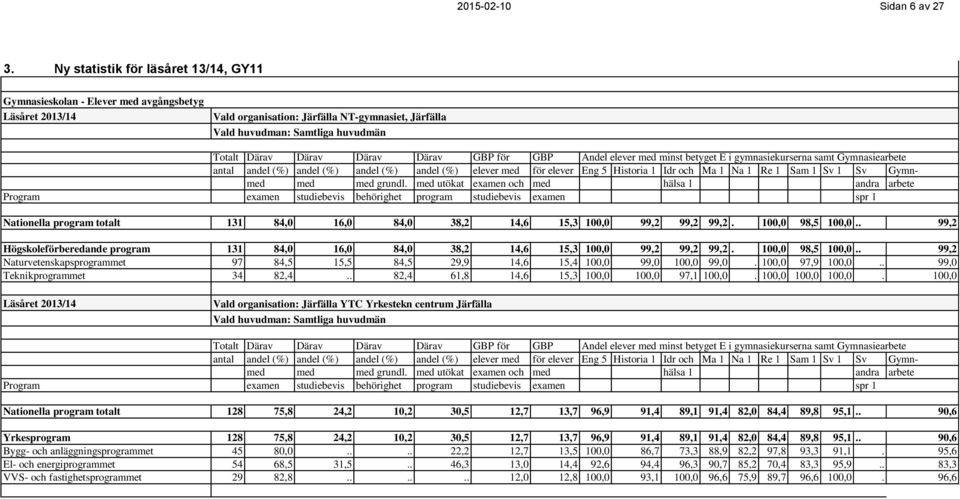 Därav Därav GBP för GBP Andel elever med minst betyget E i gymnasiekurserna samt Gymnasiearbete antal andel (%) andel (%) andel (%) andel (%) elever med för elever Eng 5 Historia 1 Idr och Ma 1 Na 1