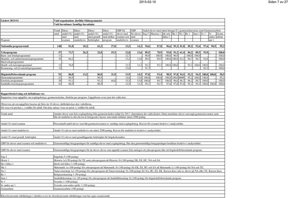 med utökat examen och med hälsa 1 andra arbete Program examen studiebevis behörighet program studiebevis examen spr 1 Nationella program totalt 148 81,8 18,2 62,2 27,0 13,5 14,2 94,6 87,8 96,6 95,3