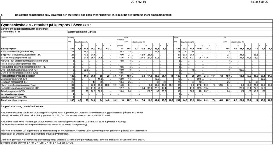 Provbetyg Läsa Skriva Tala Genomsn Antal. Antal Antal Antal Betygsfördelning (%) Betygsfördelning (%) Betygsfördelning (%) Betygsfördelning (%) F E D C B A provbetp.