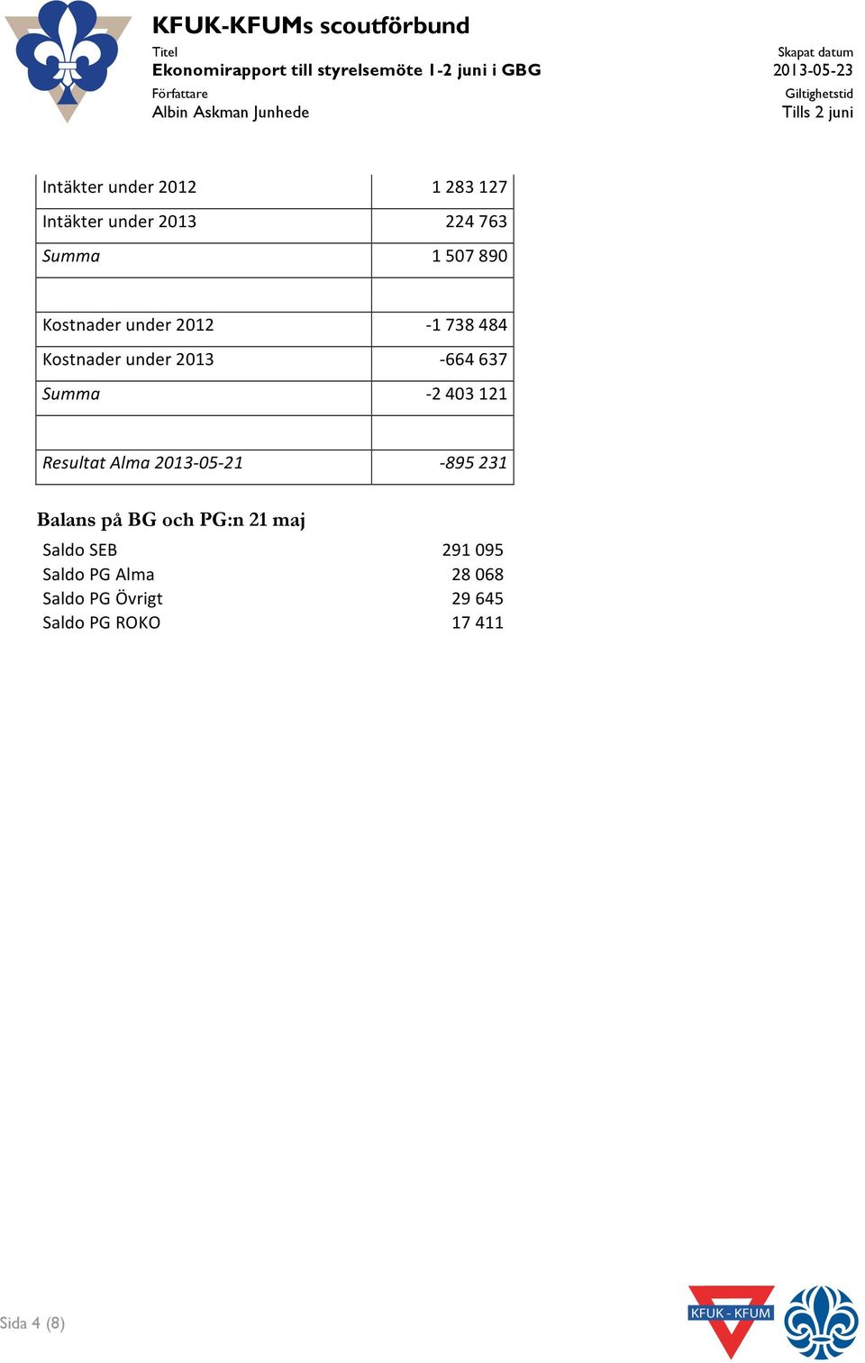 Kstnader under 2012 Kstnader under 2013 Summa - 1 738 484-664 637-2 403 121 Resultat Alma 2013-05- 21-895