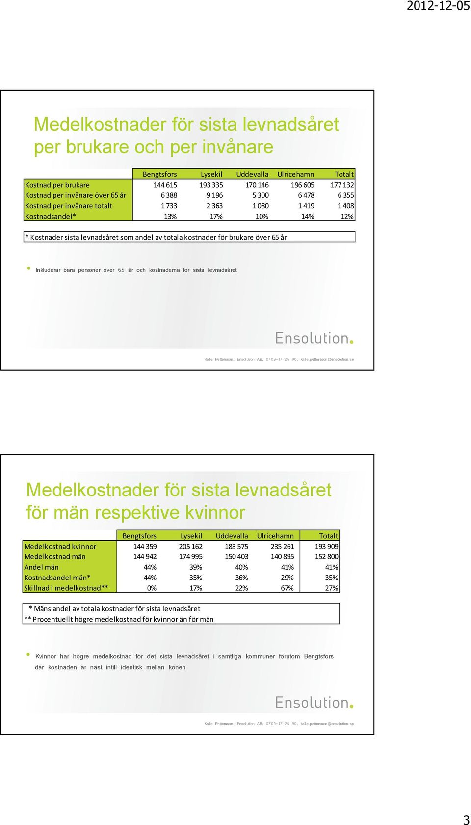 Inkluderar bara personer över 65 år och kostnaderna för sista levnadsåret Medelkostnader för sista levnadsåret för män respektive kvinnor Bengtsfors Lysekil Uddevalla Ulricehamn Totalt Medelkostnad