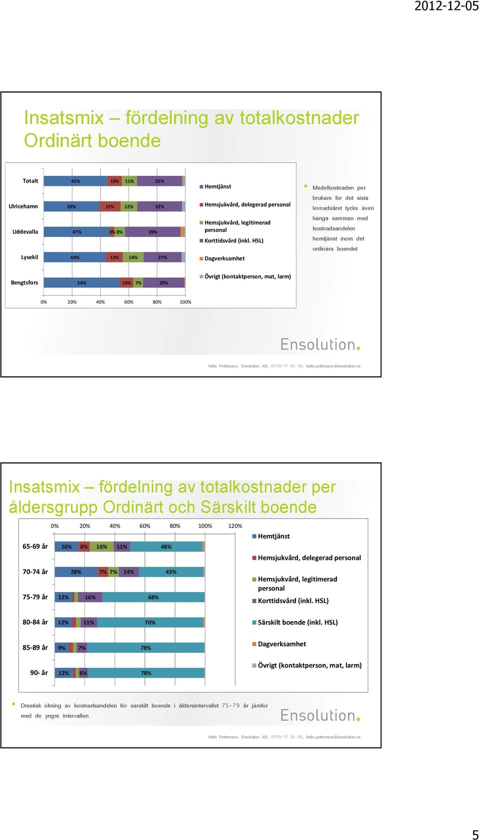 totalkostnader per åldersgrupp Ordinärt och Särskilt boende 0% 20% 40% 60% 80% 100% 120% 65-69 år 16% 8% 16% 11% 48% 70-74 år 28% 7% 7% 14% 43% 75-79 år 16% 68% 80-84 år 11%