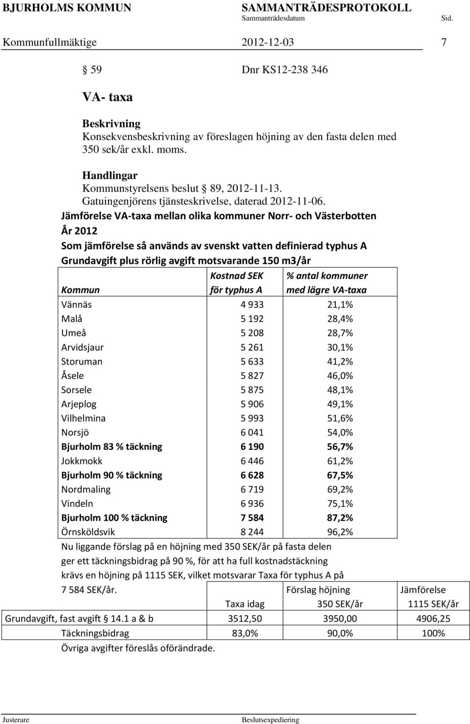 Jämförelse VA-taxa mellan olika kommuner Norr- och Västerbotten År 2012 om jämförelse så används av svenskt vatten definierad typhus A Grundavgift plus rörlig avgift motsvarande 150 m3/år Kostnad EK