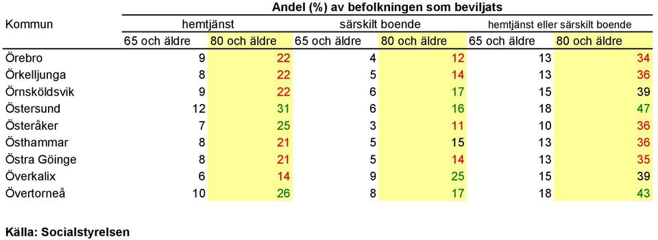 36 Östhammar 8 21 5 15 13 36 Östra Göinge 8 21 5 14 13 35