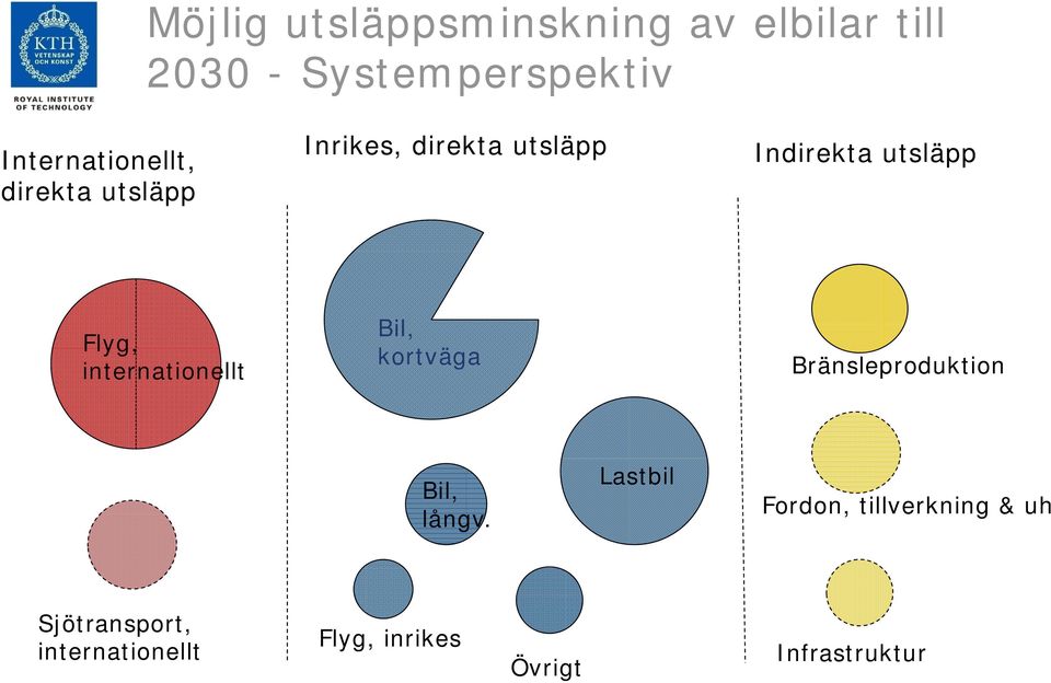 utsläpp Flyg, internationellt kortväga Bränsleproduktion långv.