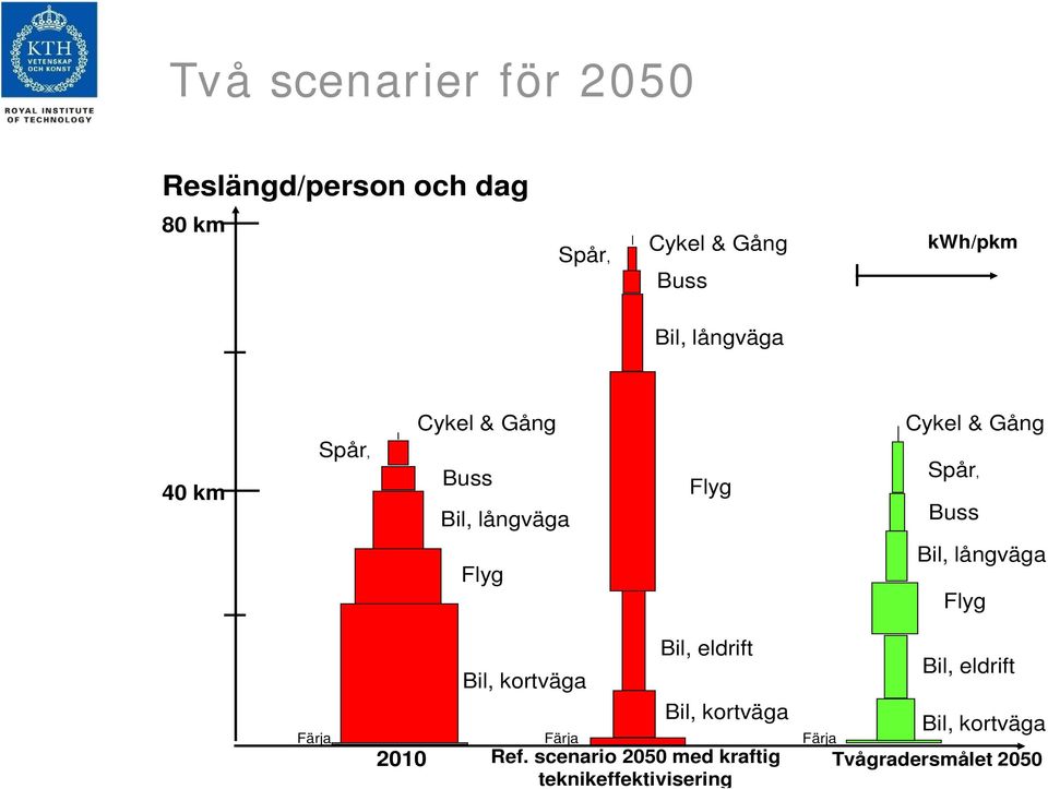Buss Flyg långväga Flyg Färja 2010 kortväga Färja eldrift kortväga Ref.