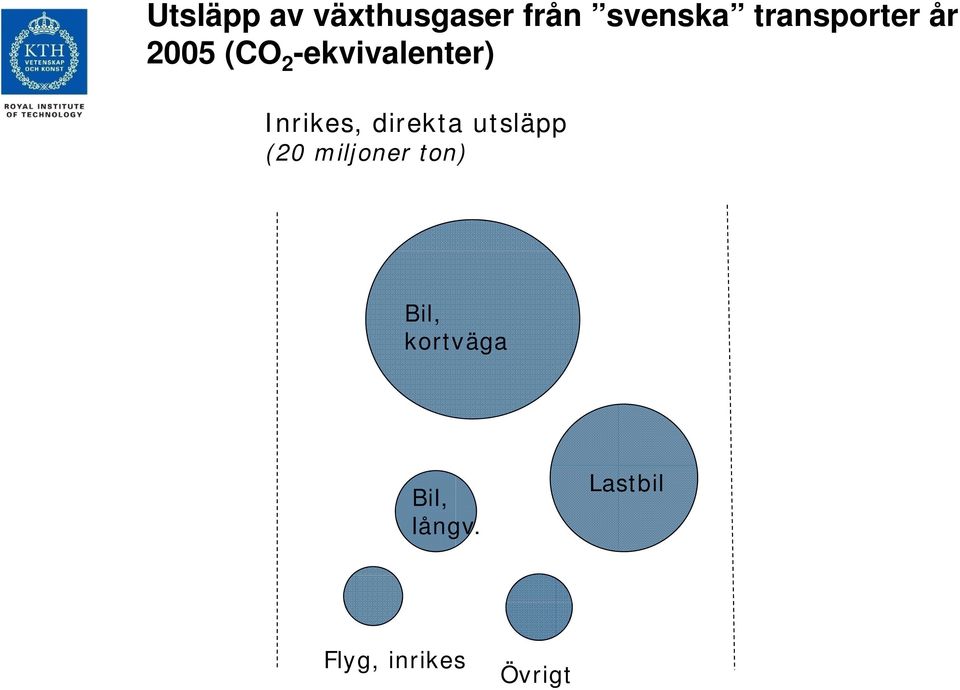 Inrikes, direkta utsläpp (20 miljoner