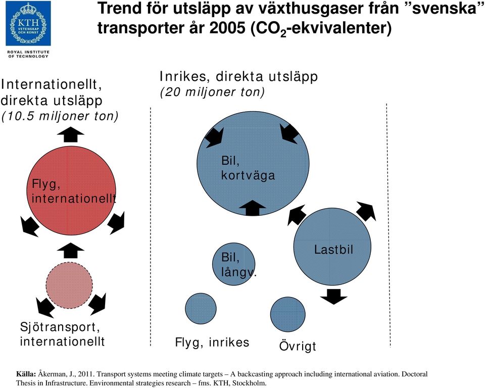 Trend för utsläpp av växthusgaser från svenska transporter år 2005 (CO 2 -ekvivalenter) Internationellt, direkta utsläpp