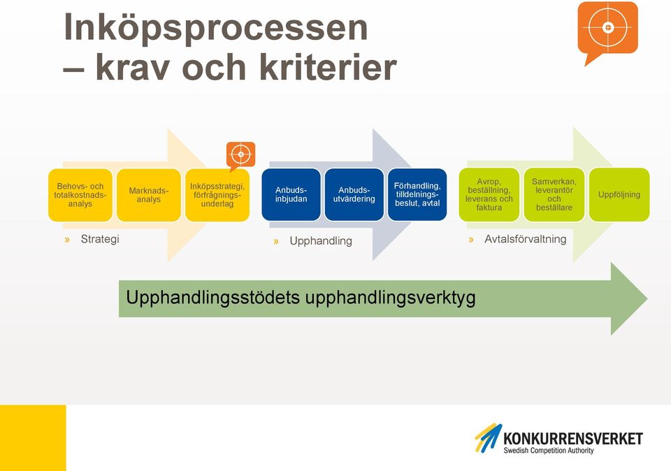 tilldelningsbeslut, avtal Avrop, beställning, leverans och faktura Samverkan, leverantör