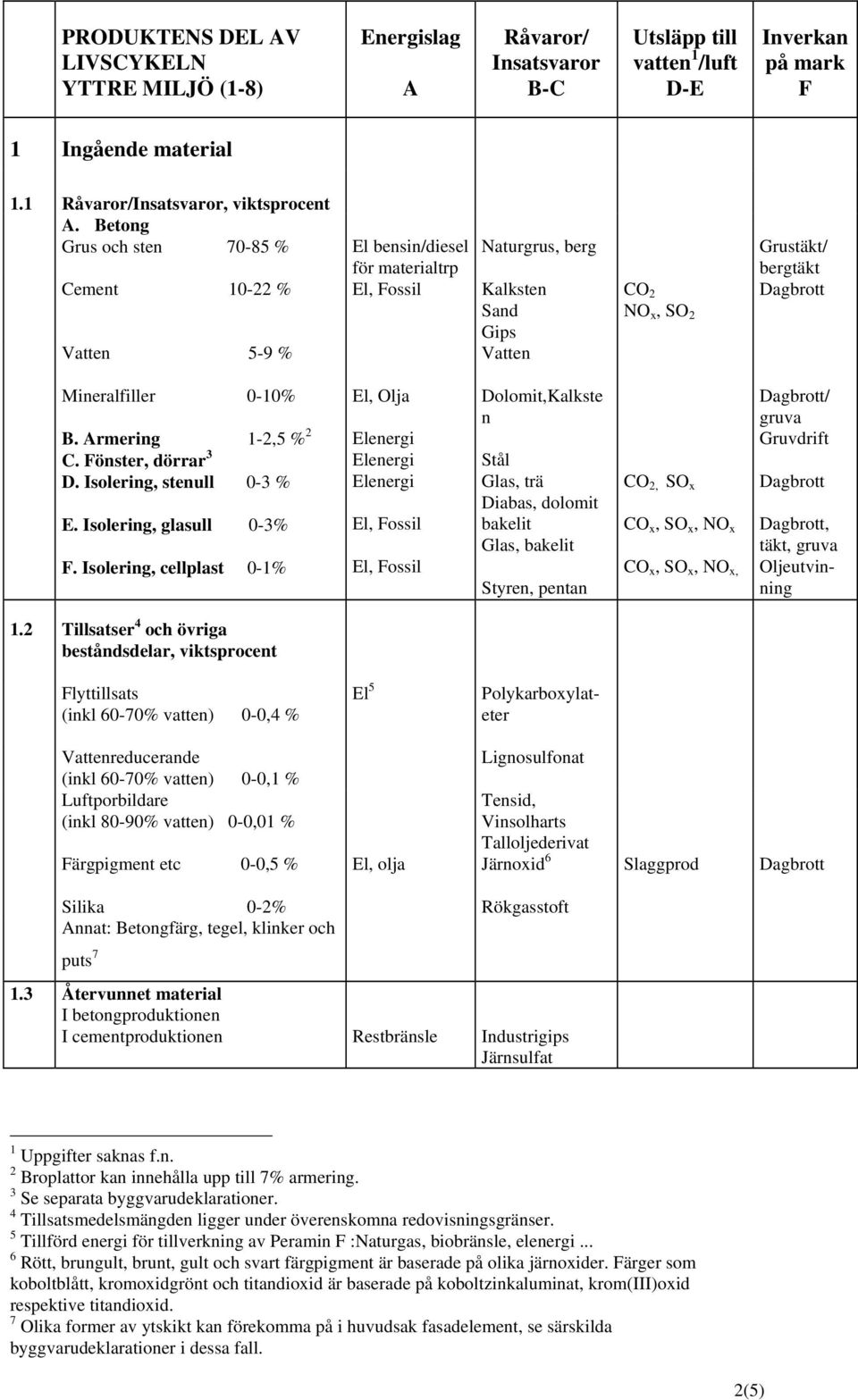 Armering 1-2,5 % 2 C. Fönster, dörrar 3 D. Isolering, stenull 0-3 % E. Isolering, glasull 0-3% F.