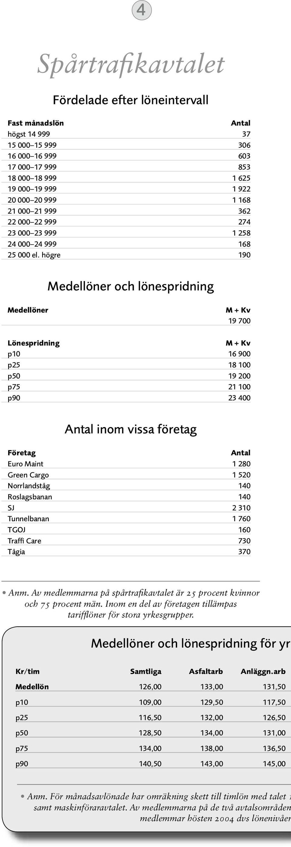 högre 190 Medellöner M + Kv 19 700 Lönespridning M + Kv p10 16 900 p25 18 100 p50 19 200 p75 21 100 p90 23 400 Antal inom vissa företag Företag Antal Euro Maint 1 280 Green Cargo 1 520 Norrlandståg