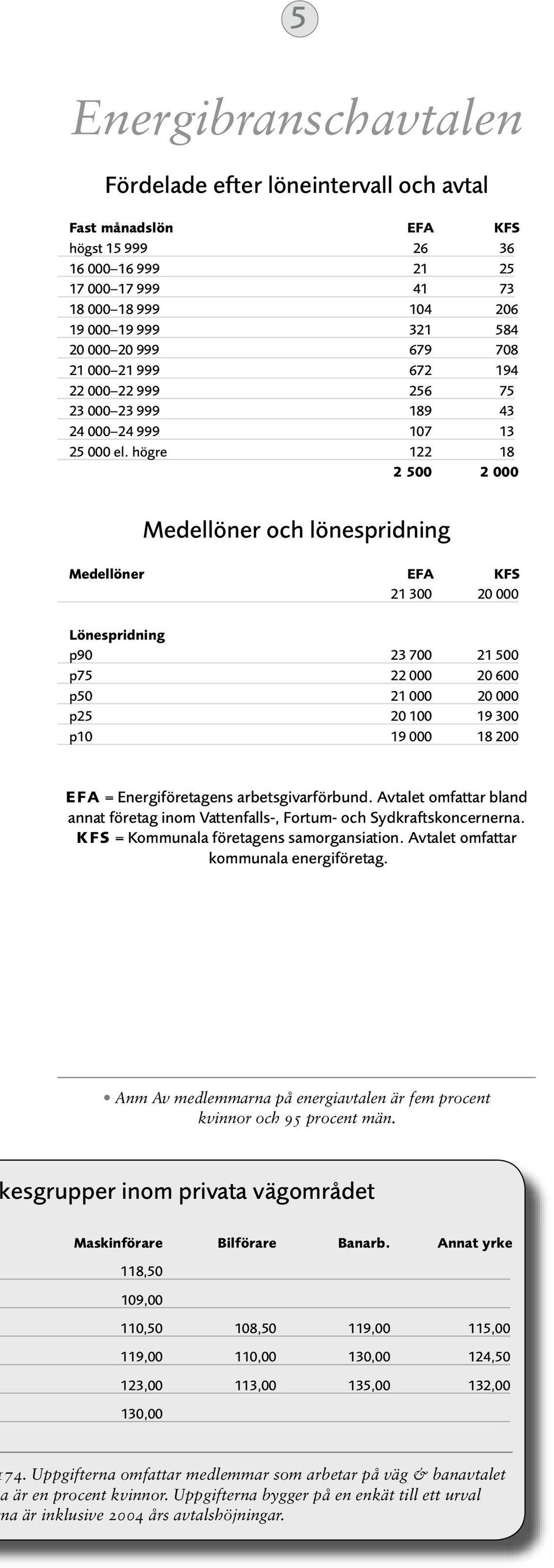 högre 122 18 2 500 2 000 Medellöner EFA KFS 21 300 20 000 Lönespridning p90 23 700 21 500 p75 22 000 20 600 p50 21 000 20 000 p25 20 100 19 300 p10 19 000 18 200 EFA = Energiföretagens