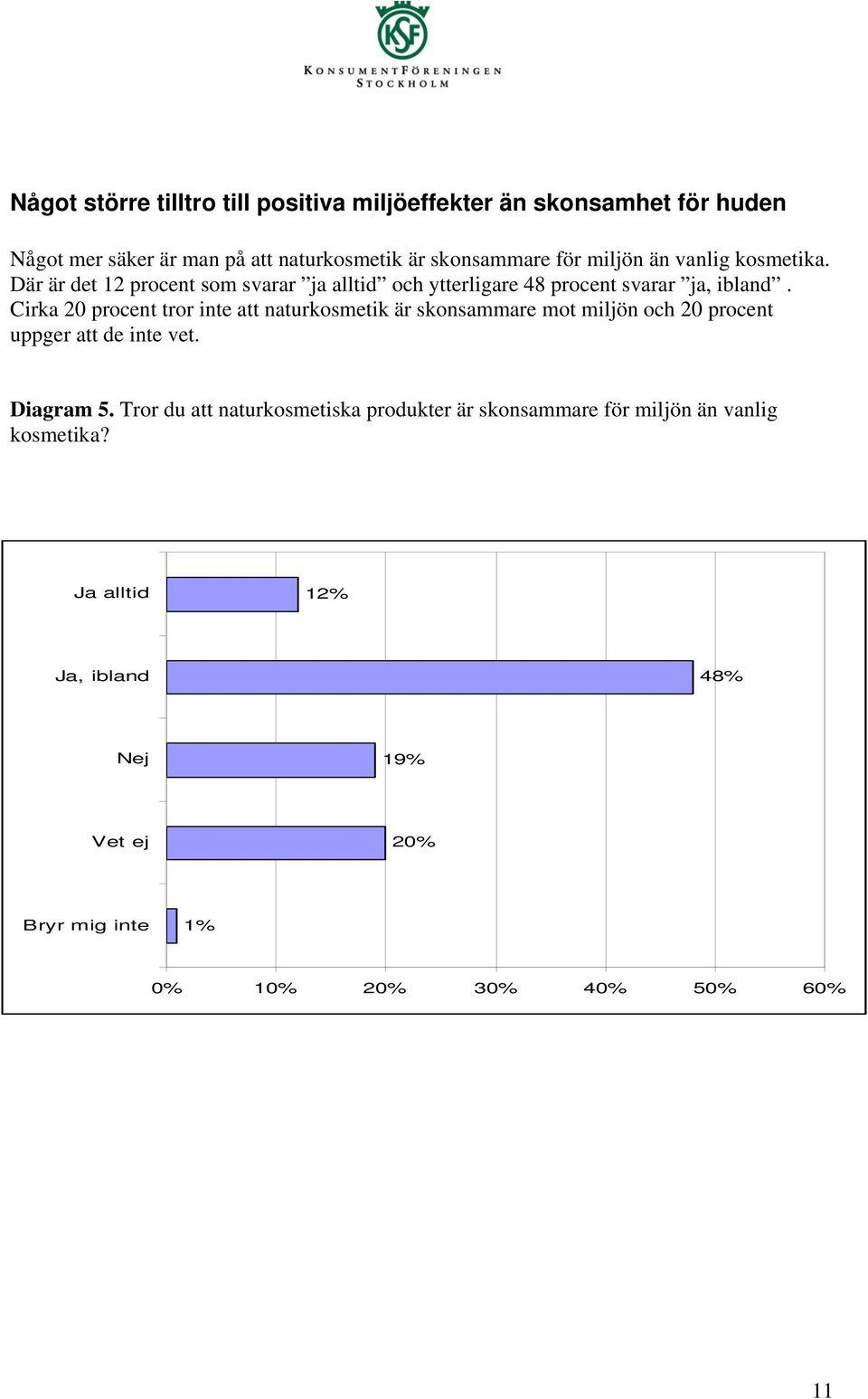 Cirka 20 procent tror inte att naturkosmetik är skonsammare mot miljön och 20 procent uppger att de inte vet. Diagram 5.