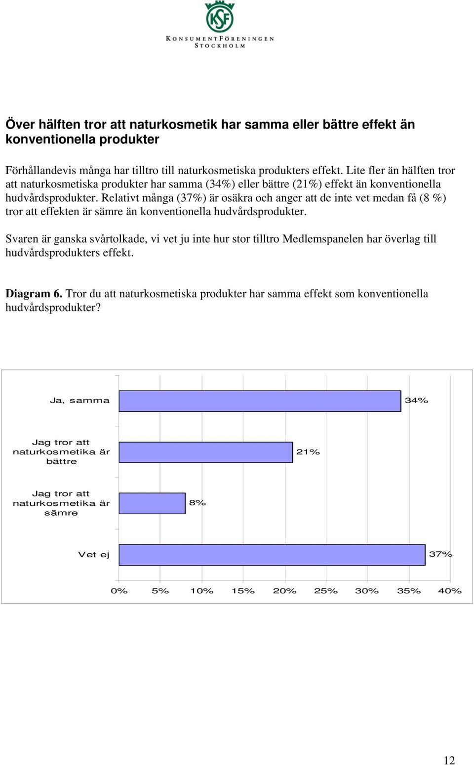 Relativt många (37%) är osäkra och anger att de inte vet medan få (8 %) tror att effekten är sämre än konventionella hudvårdsprodukter.