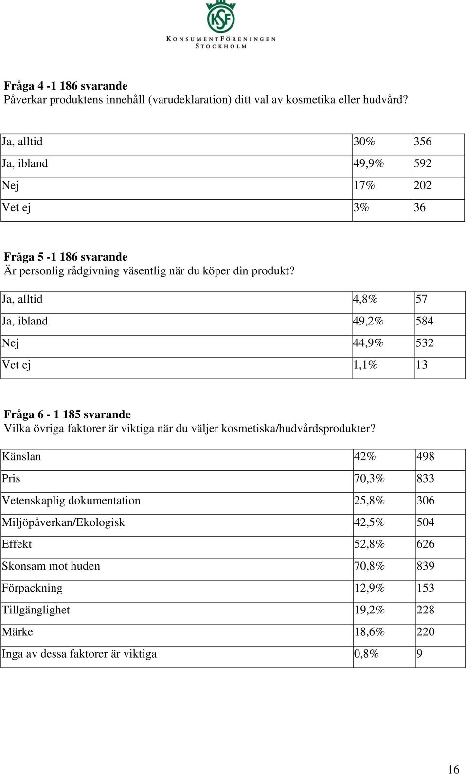 Ja, alltid 4,8% 57 Ja, ibland 49,2% 584 Nej 44,9% 532 Vet ej 1,1% 13 Fråga 6-1 185 svarande Vilka övriga faktorer är viktiga när du väljer kosmetiska/hudvårdsprodukter?