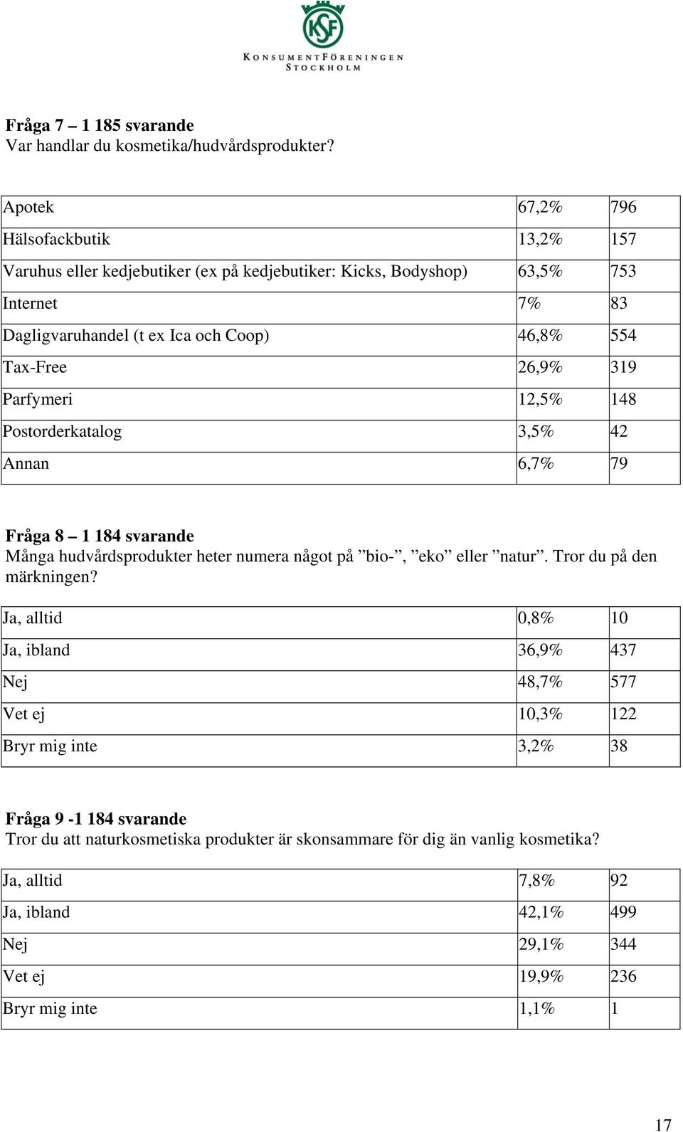 Tax-Free 26,9% 319 Parfymeri 12,5% 148 Postorderkatalog 3,5% 42 Annan 6,7% 79 Fråga 8 1 184 svarande Många hudvårdsprodukter heter numera något på bio-, eko eller natur.