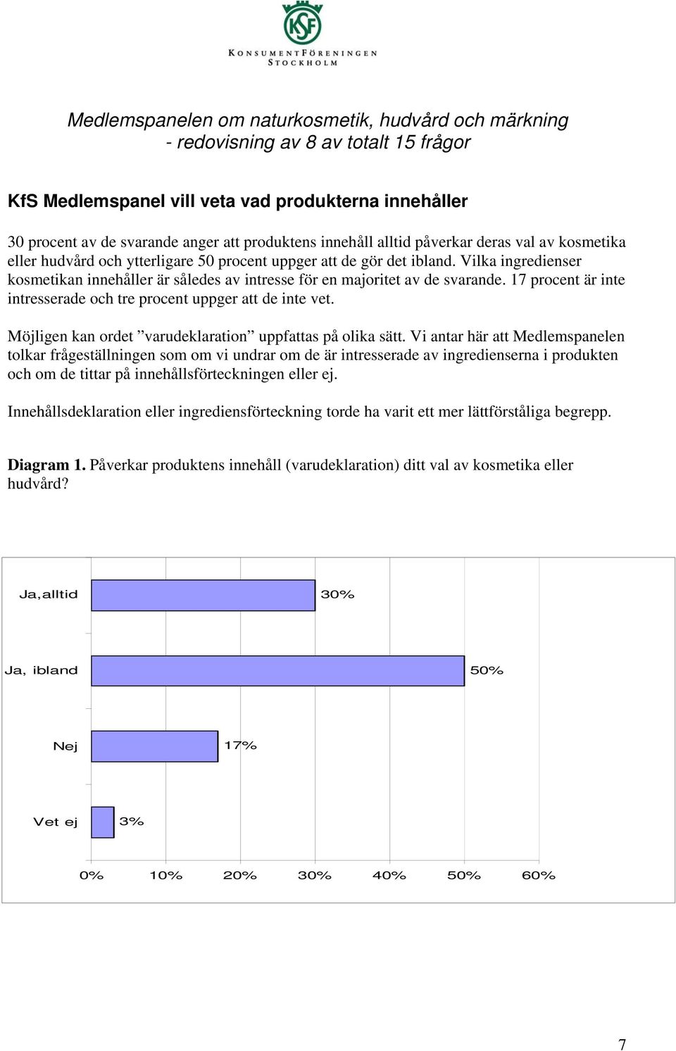 Vilka ingredienser kosmetikan innehåller är således av intresse för en majoritet av de svarande. 17 procent är inte intresserade och tre procent uppger att de inte vet.