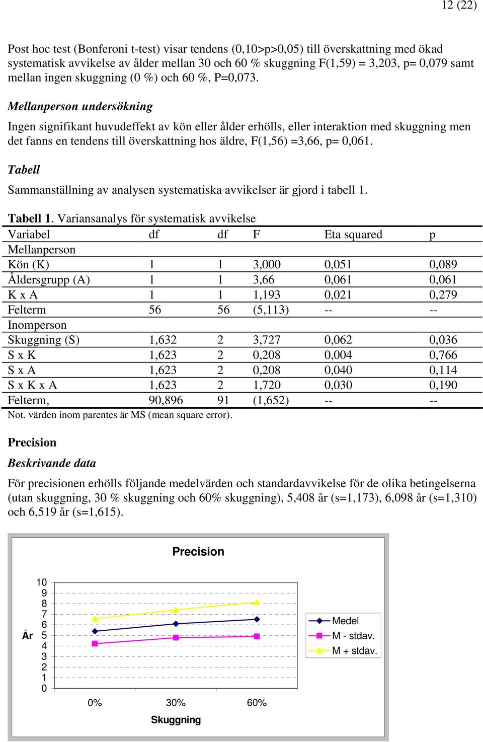 Mellanperson undersökning Ingen signifikant huvudeffekt av kön eller ålder erhölls, eller interaktion med skuggning men det fanns en tendens till överskattning hos äldre, F(1,56) =3,66, p= 0,061.