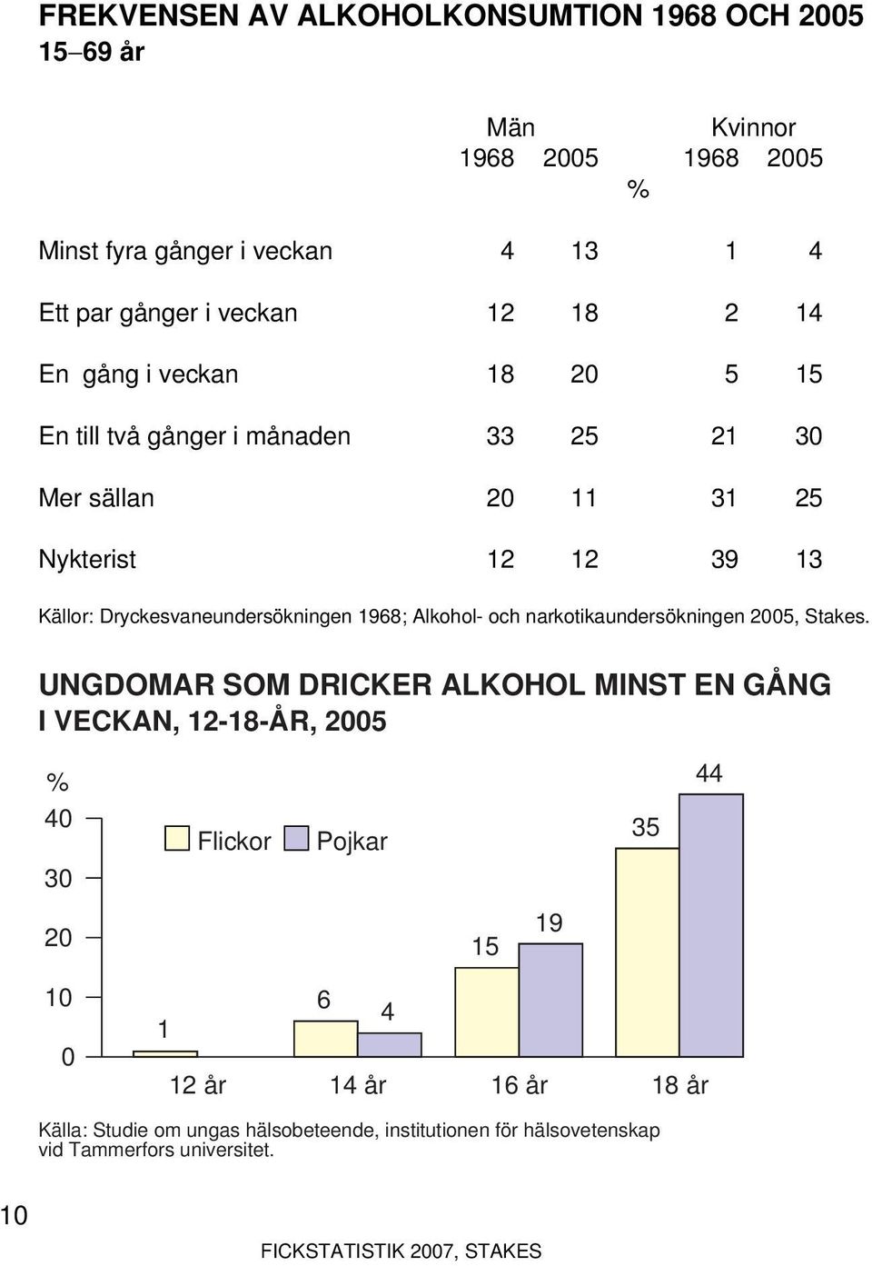 Dryckesvaneundersökningen 1968; Alkohol- och narkotikaundersökningen 2005, Stakes.