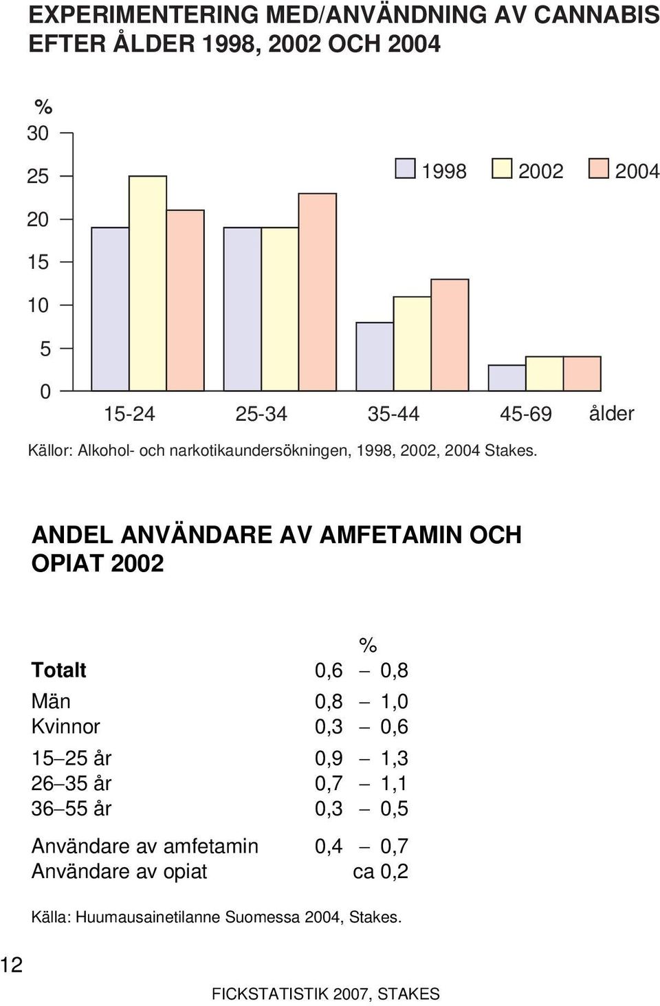 ANDEL ANVÄNDARE AV AMFETAMIN OCH OPIAT 2002 % Totalt 0,6 0,8 Män 0,8 1,0 Kvinnor 0,3 0,6 15 25 år 0,9 1,3 26 35 år