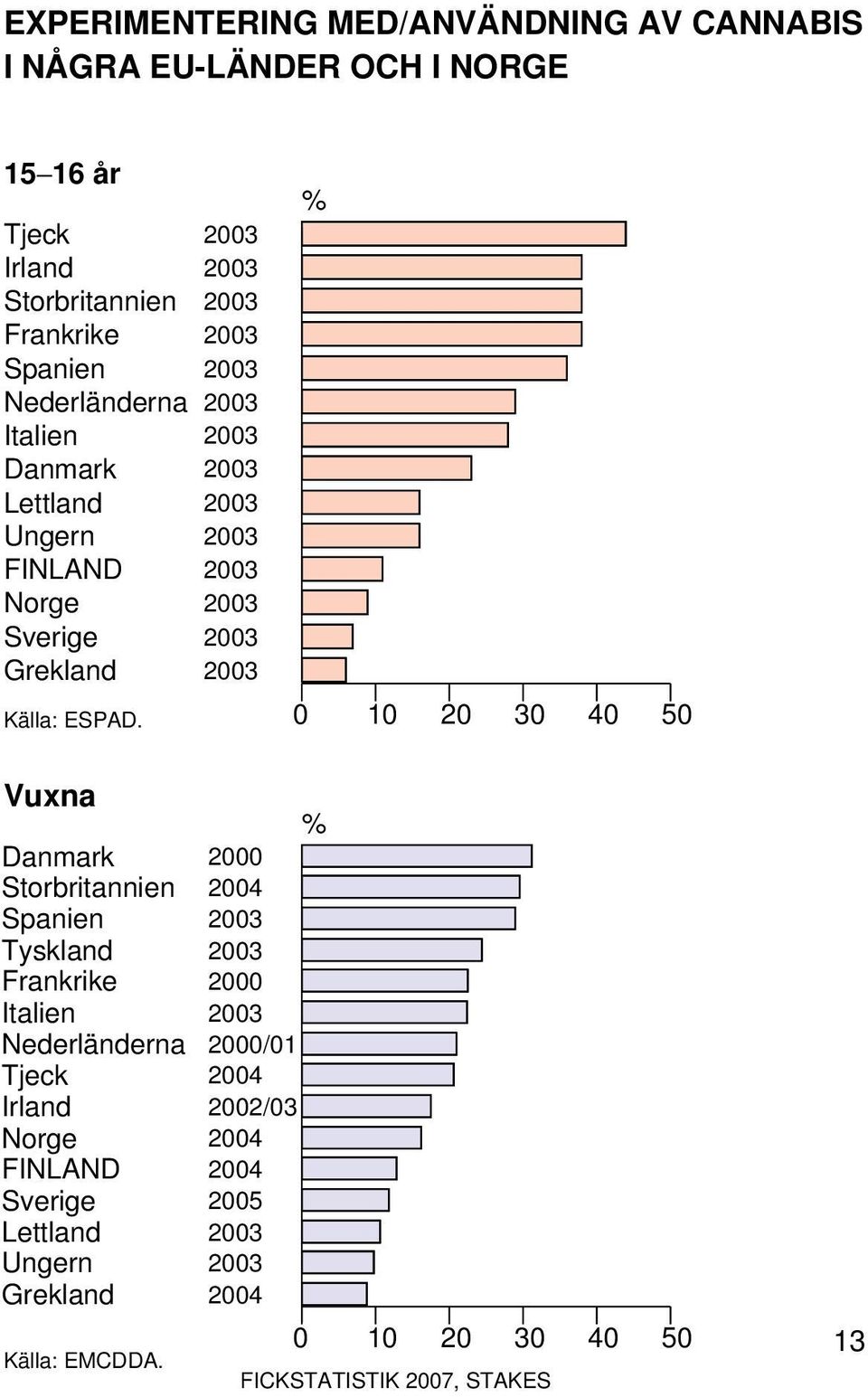 % 0 10 20 30 40 50 Vuxna Danmark Storbritannien Spanien Tyskland Frankrike Italien Nederländerna Tjeck Irland Norge