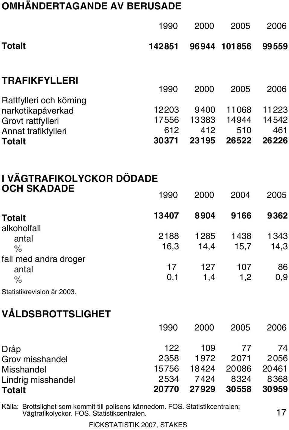 antal % Statistikrevision år.