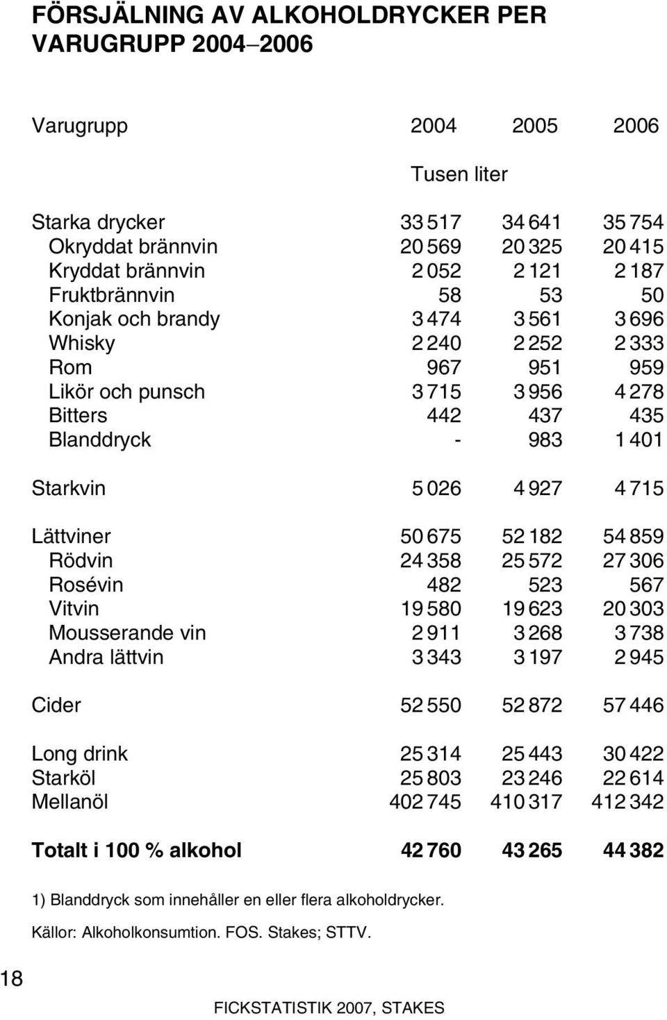 927 4 715 Lättviner 50 675 52 182 54 859 Rödvin 24 358 25 572 27 306 Rosévin 482 523 567 Vitvin 19 580 19 623 20 303 Mousserande vin 2 911 3 268 3 738 Andra lättvin 3 343 3 197 2 945 Cider 52 550 52