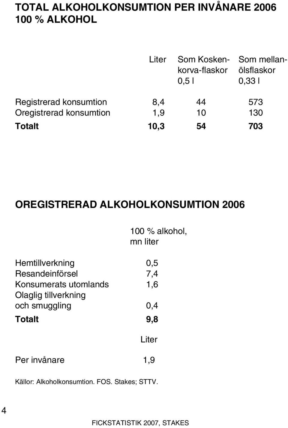 ALKOHOLKONSUMTION 2006 100 % alkohol, mn liter Hemtillverkning 0,5 Resandeinförsel 7,4 Konsumerats utomlands 1,6