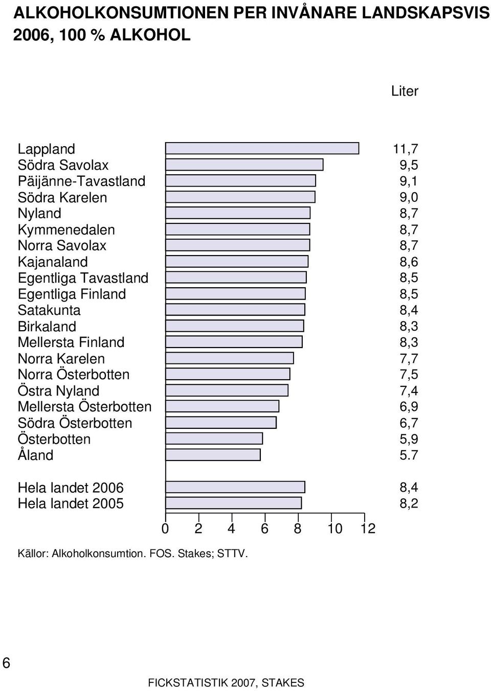 Karelen Norra Österbotten Östra Nyland Mellersta Österbotten Södra Österbotten Österbotten Åland Hela landet 2006 Hela landet 2005 0 2